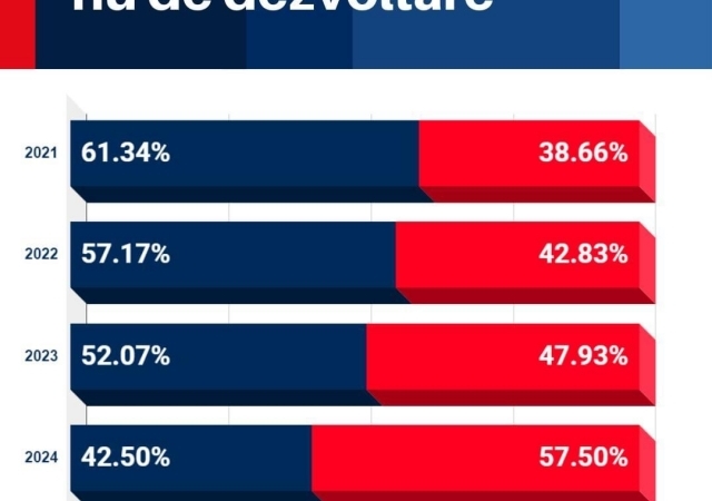Clujul rămâne în urmă! Cu un buget de supraviețuire, nu de dezvoltare, bugetul județului pentru 2024 este mai mare cu doar 6.5% față de 2023